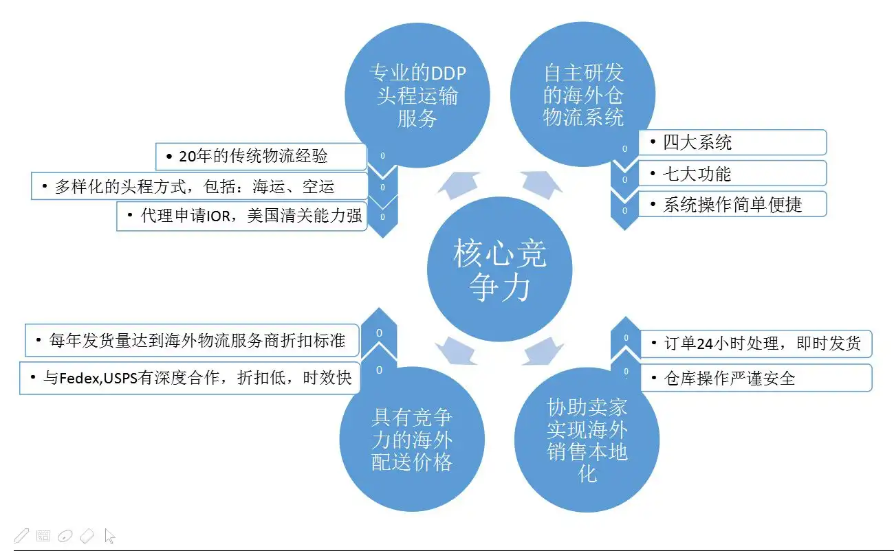 启德供应链核心竞争力