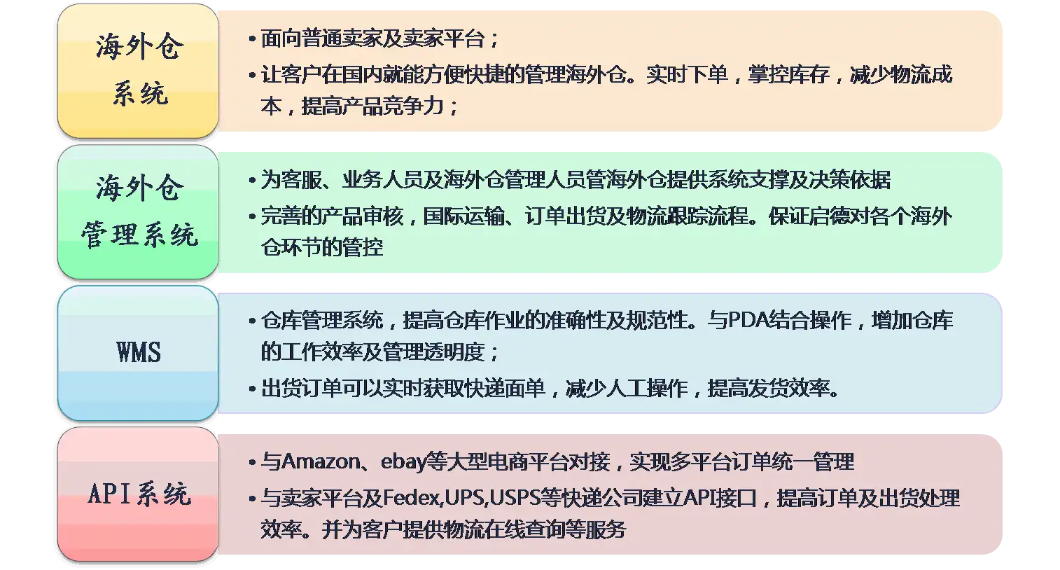 启德海外仓系统架构